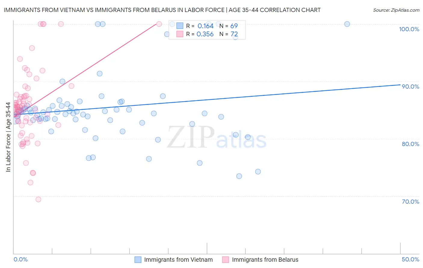 Immigrants from Vietnam vs Immigrants from Belarus In Labor Force | Age 35-44