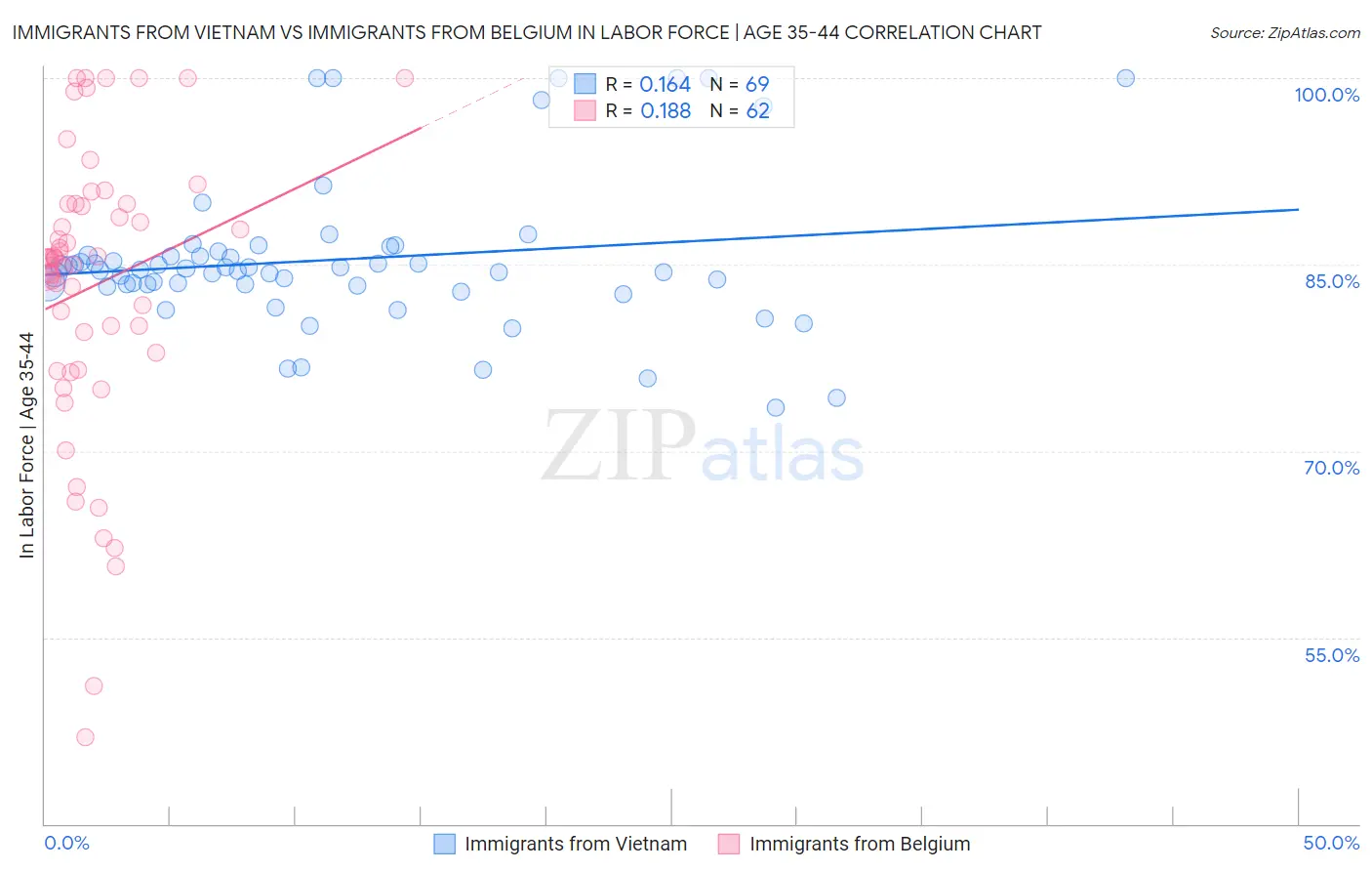 Immigrants from Vietnam vs Immigrants from Belgium In Labor Force | Age 35-44