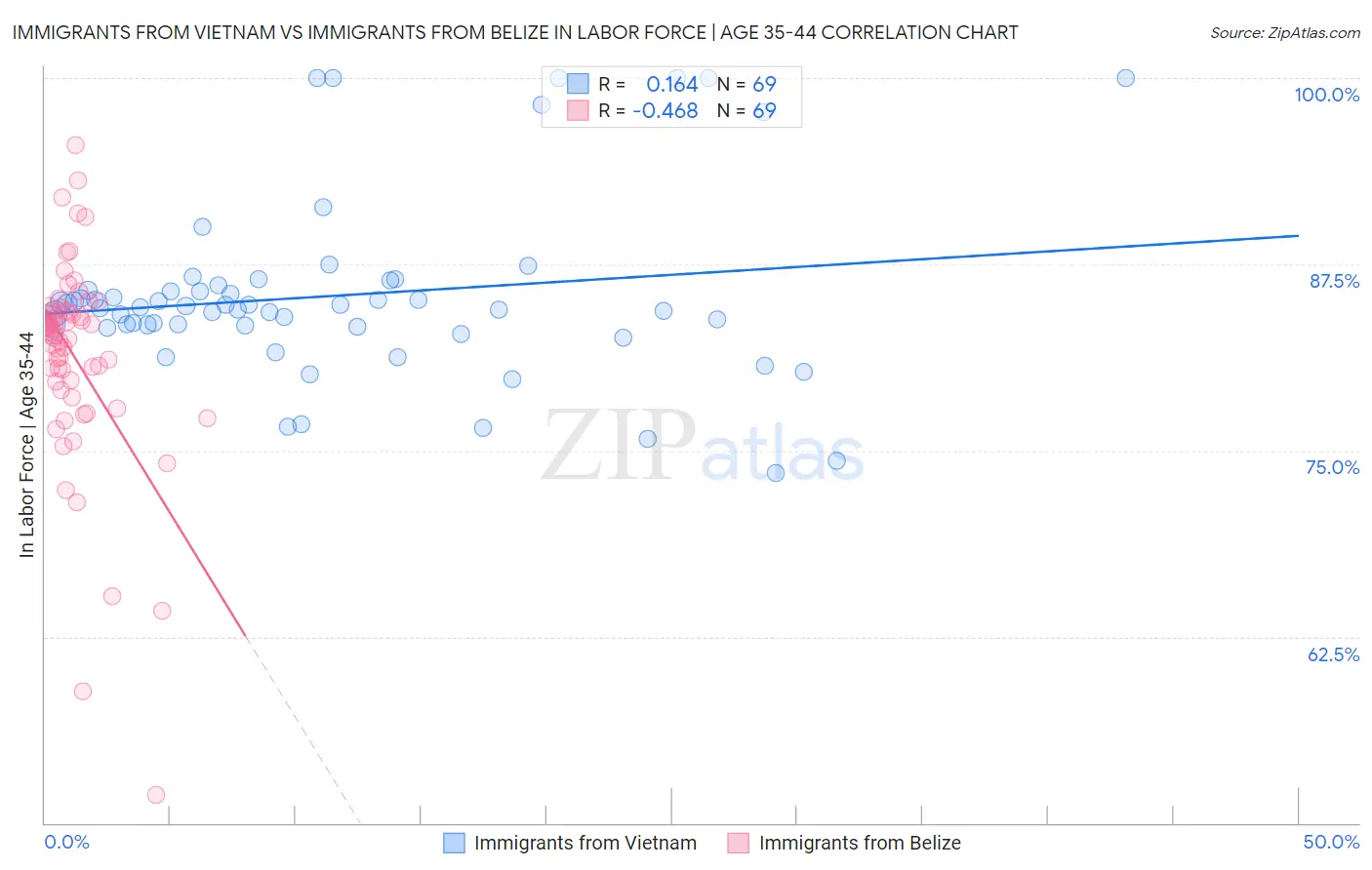 Immigrants from Vietnam vs Immigrants from Belize In Labor Force | Age 35-44