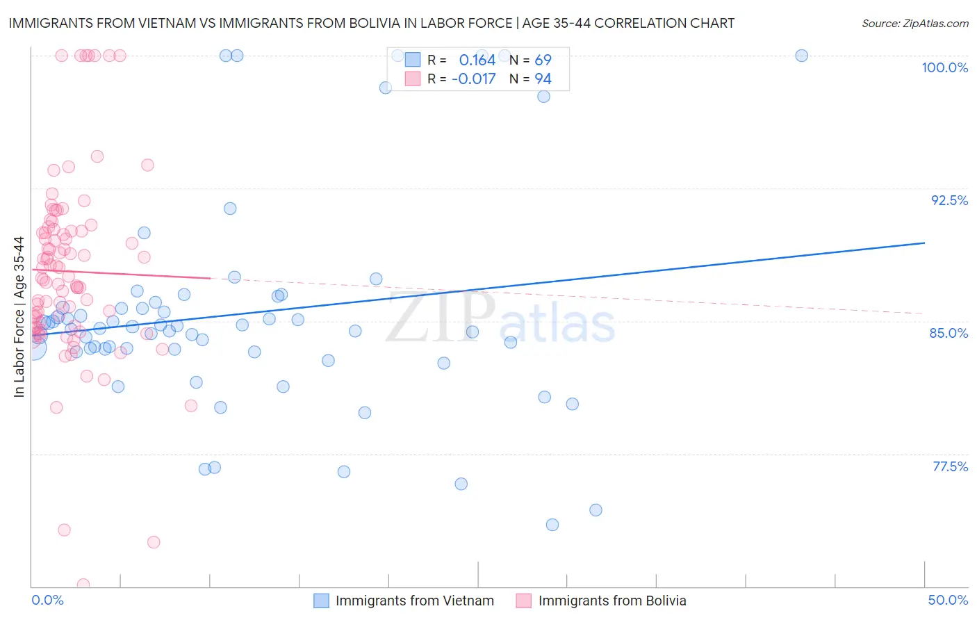 Immigrants from Vietnam vs Immigrants from Bolivia In Labor Force | Age 35-44