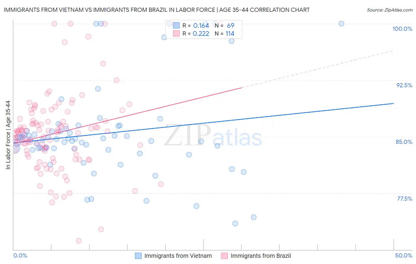 Immigrants from Vietnam vs Immigrants from Brazil In Labor Force | Age 35-44