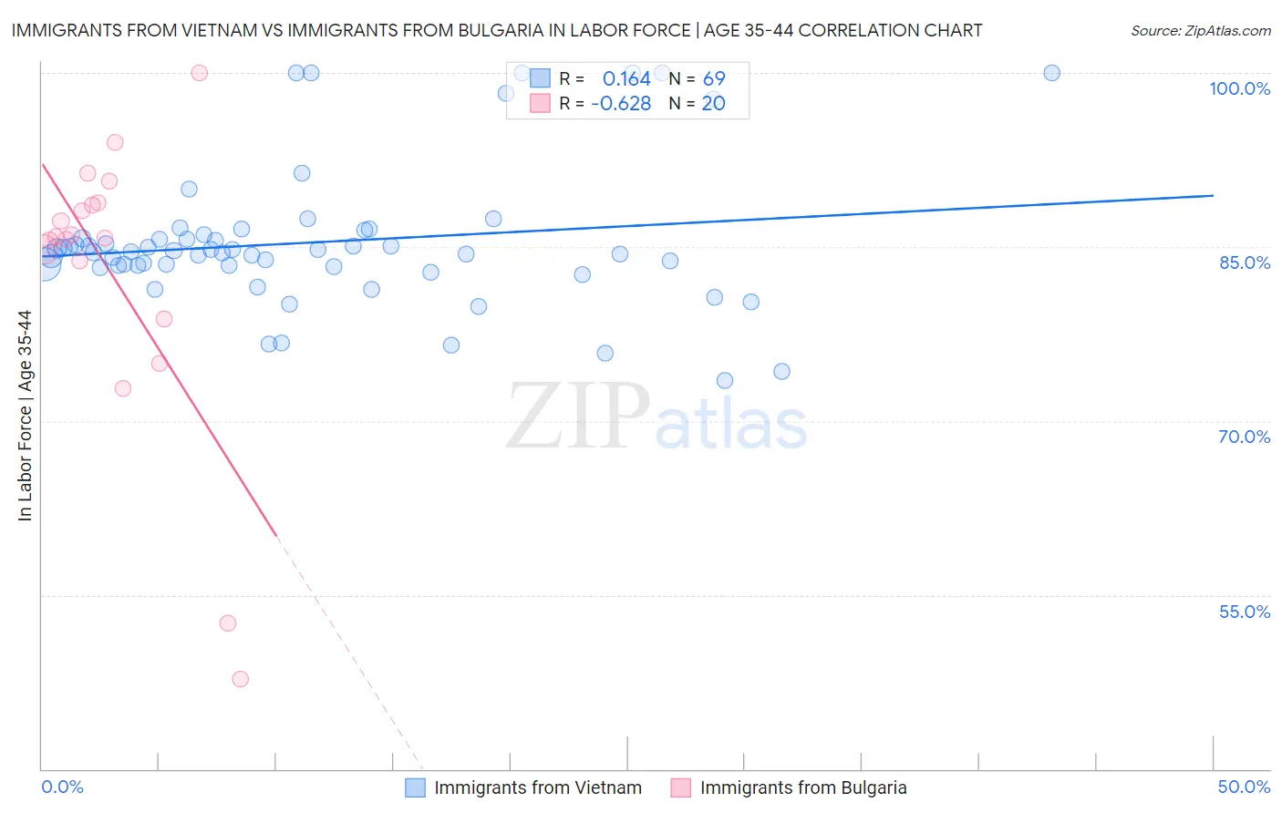 Immigrants from Vietnam vs Immigrants from Bulgaria In Labor Force | Age 35-44