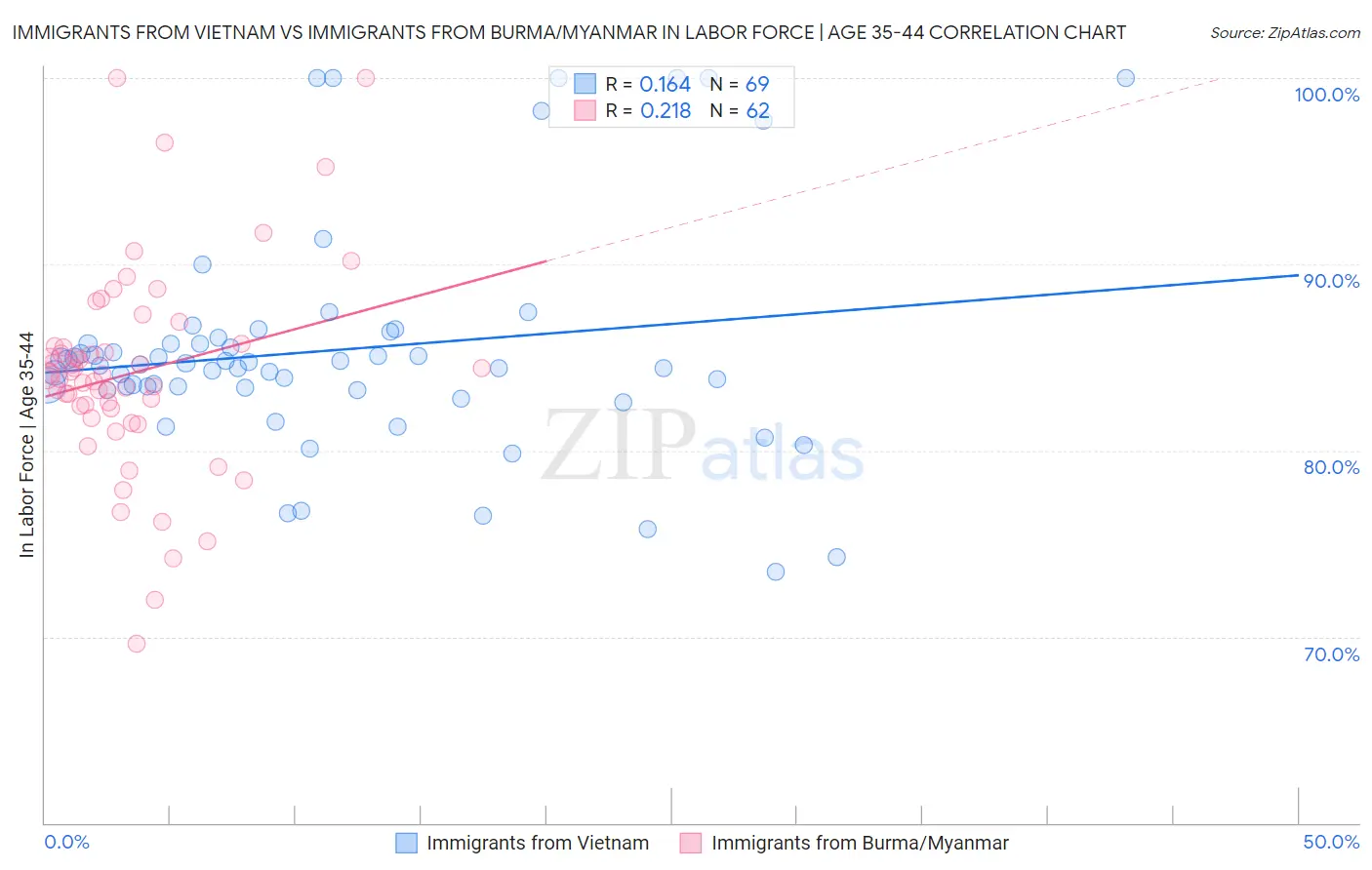 Immigrants from Vietnam vs Immigrants from Burma/Myanmar In Labor Force | Age 35-44