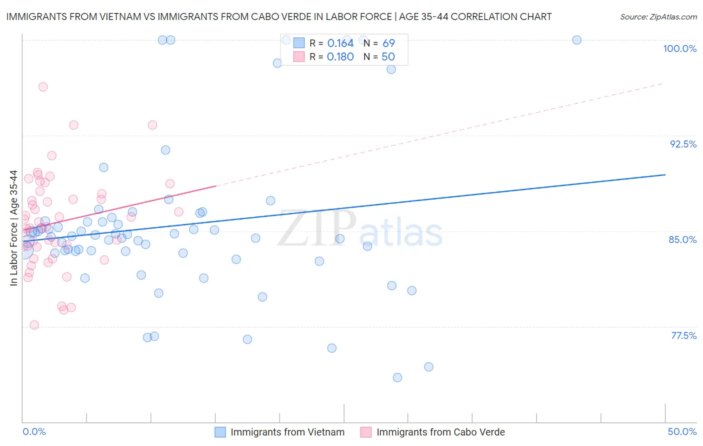 Immigrants from Vietnam vs Immigrants from Cabo Verde In Labor Force | Age 35-44