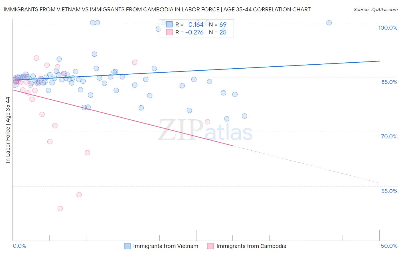 Immigrants from Vietnam vs Immigrants from Cambodia In Labor Force | Age 35-44