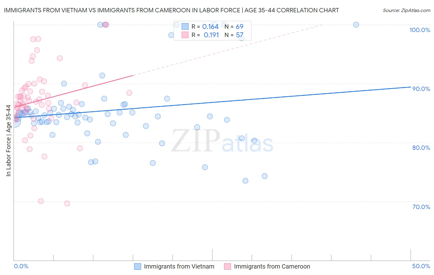 Immigrants from Vietnam vs Immigrants from Cameroon In Labor Force | Age 35-44