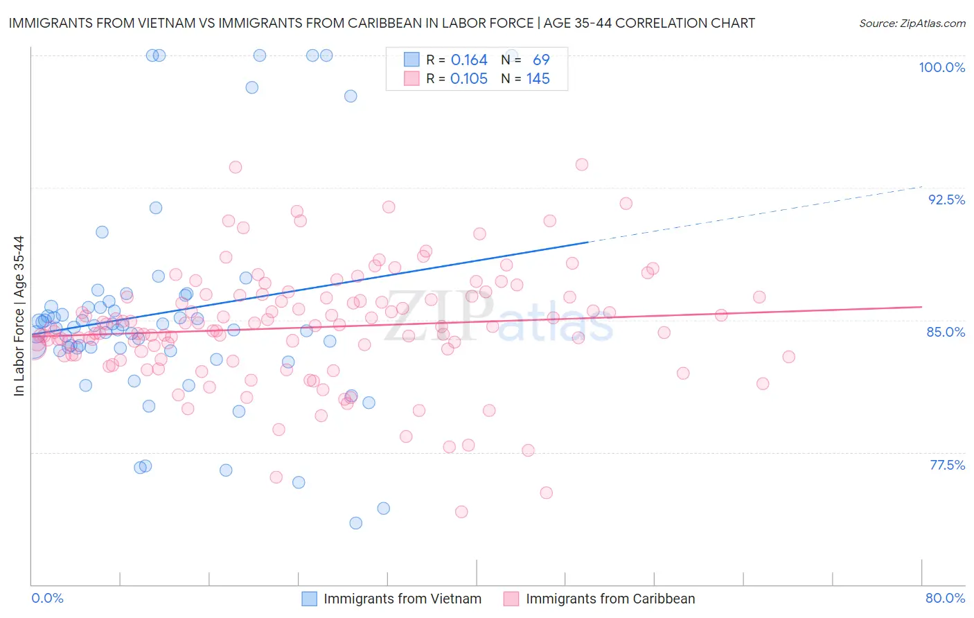 Immigrants from Vietnam vs Immigrants from Caribbean In Labor Force | Age 35-44