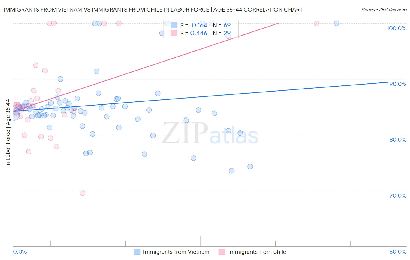 Immigrants from Vietnam vs Immigrants from Chile In Labor Force | Age 35-44