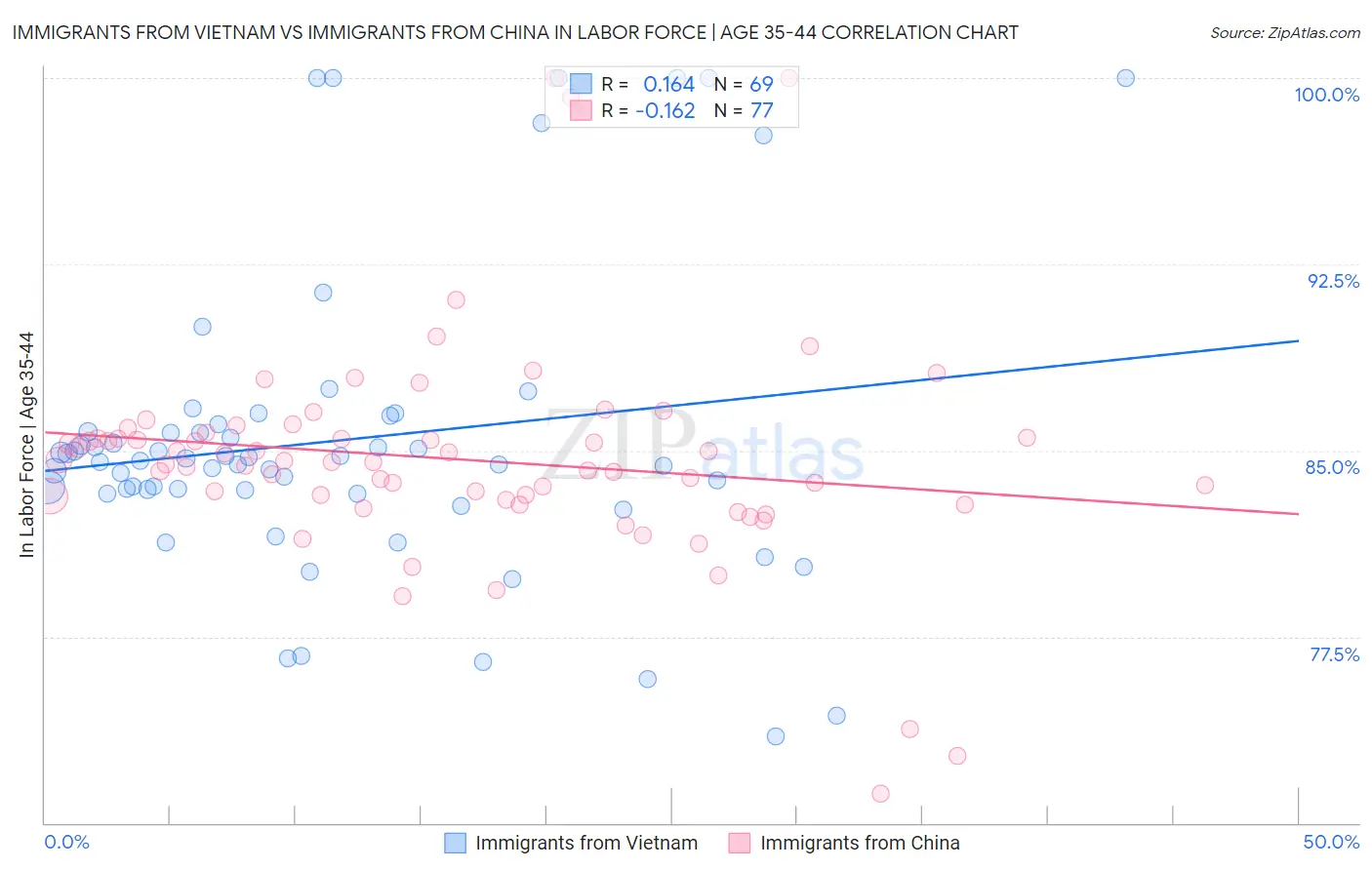 Immigrants from Vietnam vs Immigrants from China In Labor Force | Age 35-44