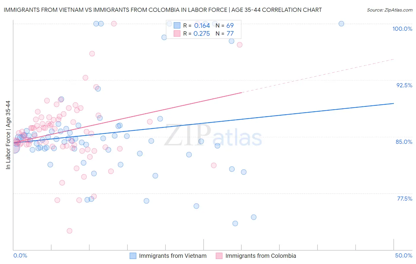 Immigrants from Vietnam vs Immigrants from Colombia In Labor Force | Age 35-44