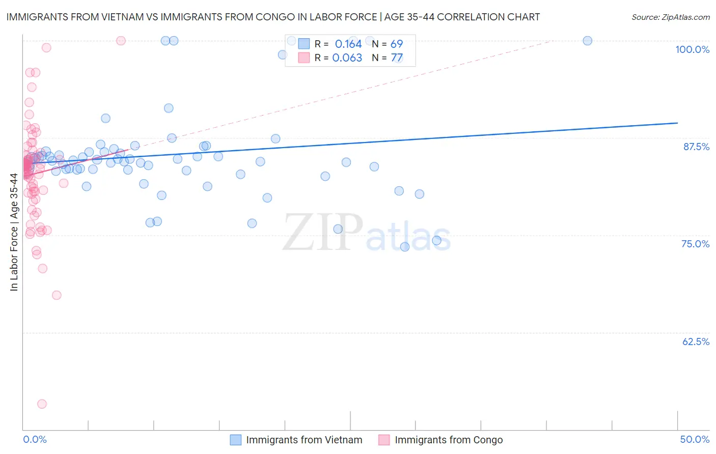Immigrants from Vietnam vs Immigrants from Congo In Labor Force | Age 35-44