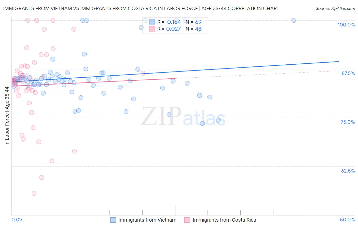 Immigrants from Vietnam vs Immigrants from Costa Rica In Labor Force | Age 35-44