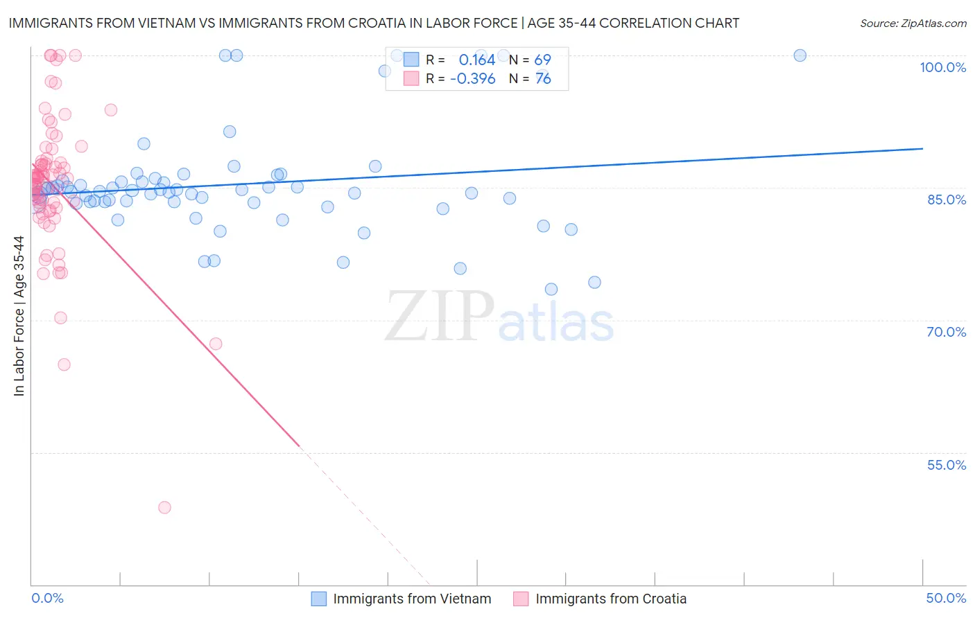 Immigrants from Vietnam vs Immigrants from Croatia In Labor Force | Age 35-44