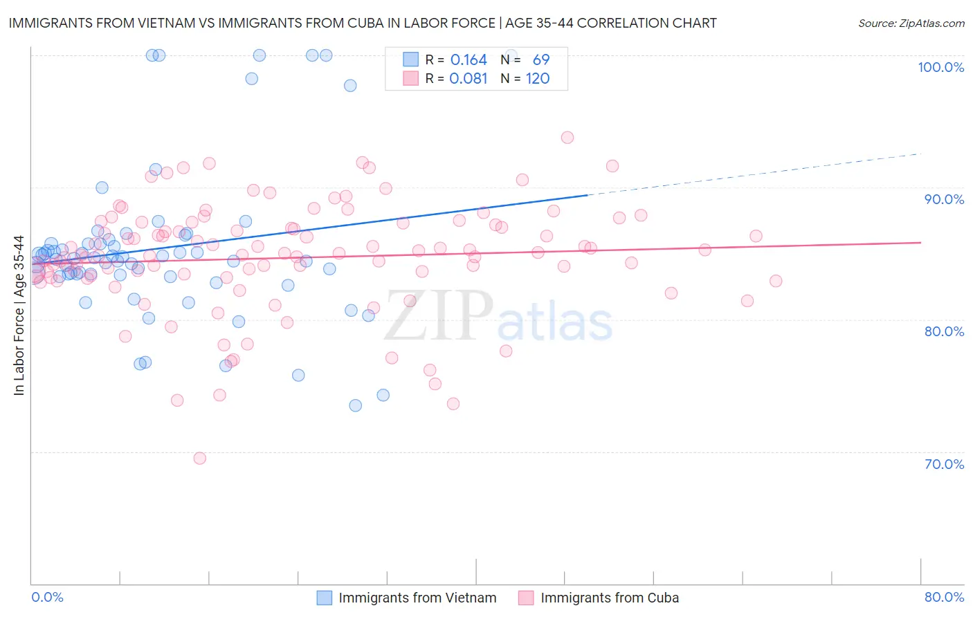 Immigrants from Vietnam vs Immigrants from Cuba In Labor Force | Age 35-44