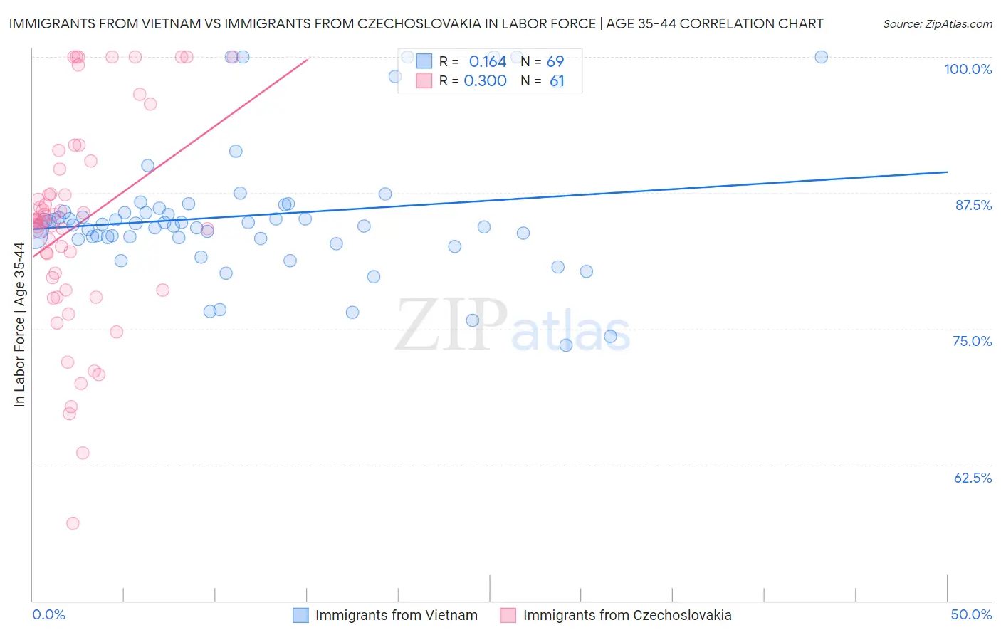 Immigrants from Vietnam vs Immigrants from Czechoslovakia In Labor Force | Age 35-44