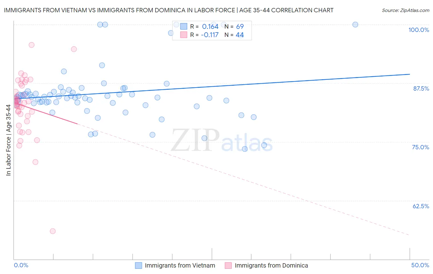 Immigrants from Vietnam vs Immigrants from Dominica In Labor Force | Age 35-44