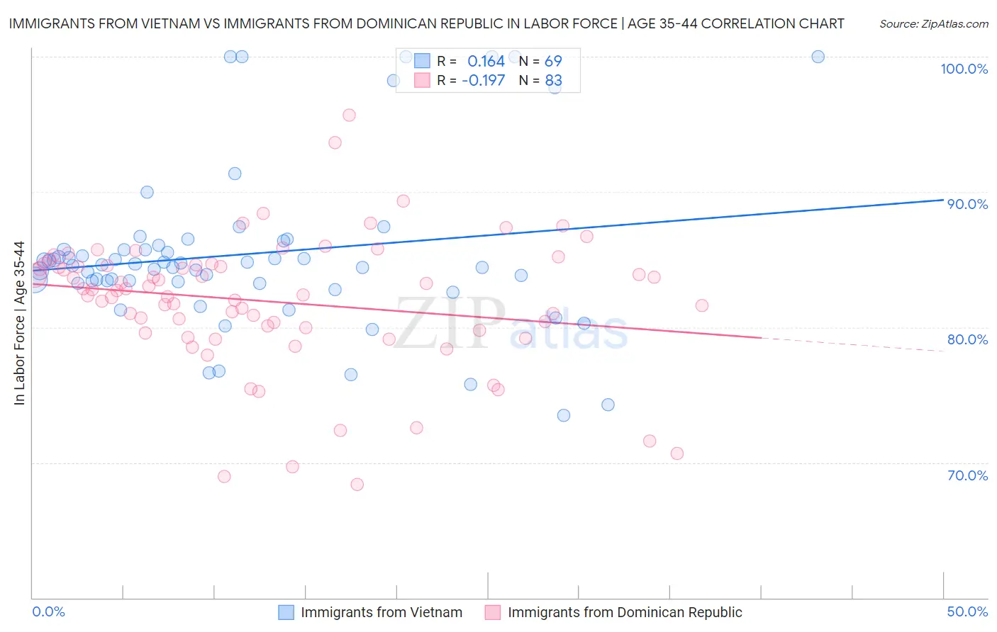 Immigrants from Vietnam vs Immigrants from Dominican Republic In Labor Force | Age 35-44