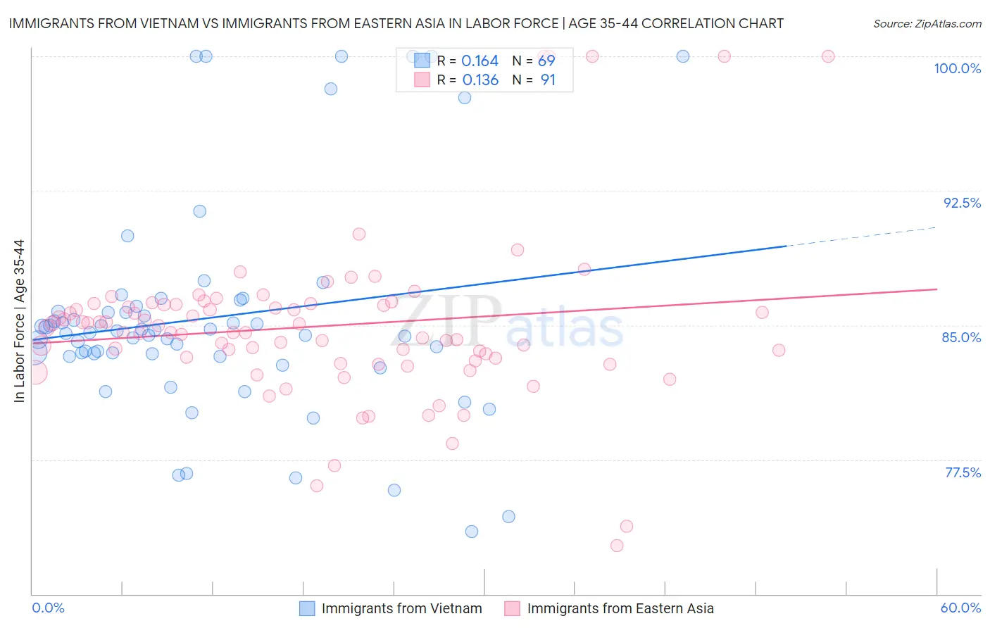 Immigrants from Vietnam vs Immigrants from Eastern Asia In Labor Force | Age 35-44