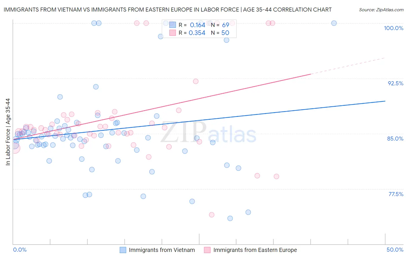 Immigrants from Vietnam vs Immigrants from Eastern Europe In Labor Force | Age 35-44