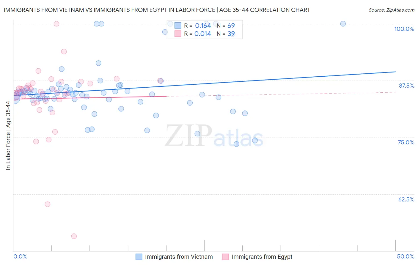Immigrants from Vietnam vs Immigrants from Egypt In Labor Force | Age 35-44