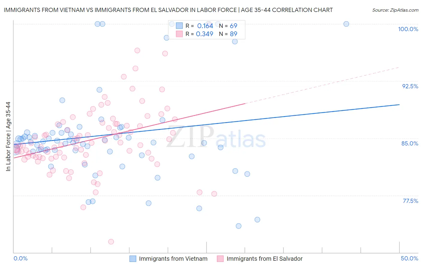 Immigrants from Vietnam vs Immigrants from El Salvador In Labor Force | Age 35-44