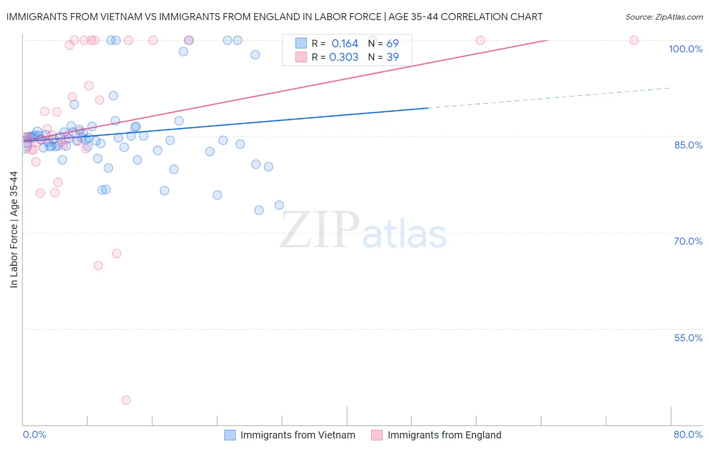 Immigrants from Vietnam vs Immigrants from England In Labor Force | Age 35-44