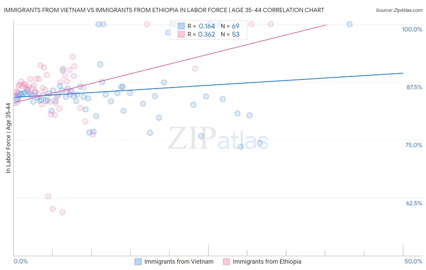 Immigrants from Vietnam vs Immigrants from Ethiopia In Labor Force | Age 35-44