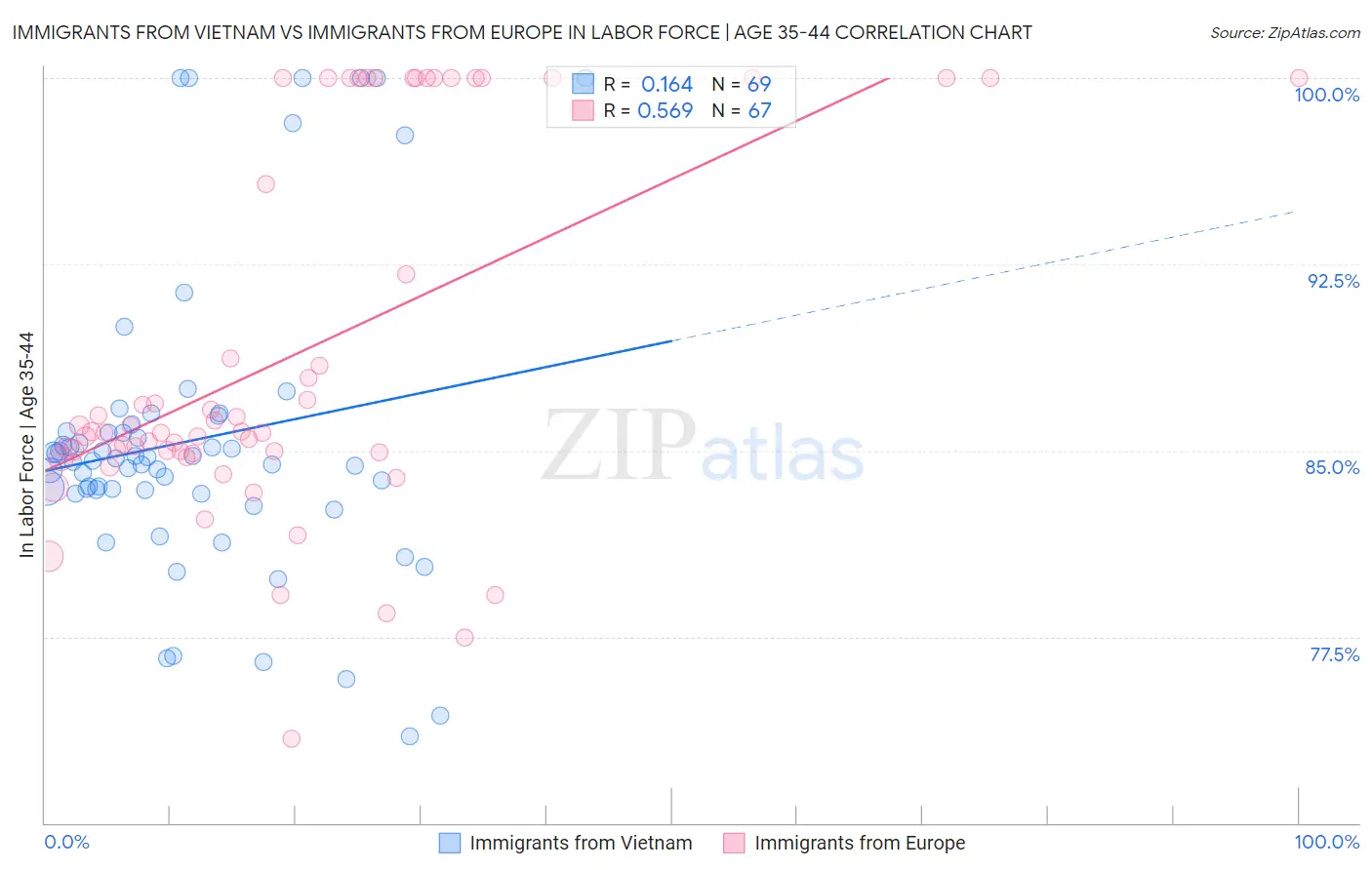 Immigrants from Vietnam vs Immigrants from Europe In Labor Force | Age 35-44