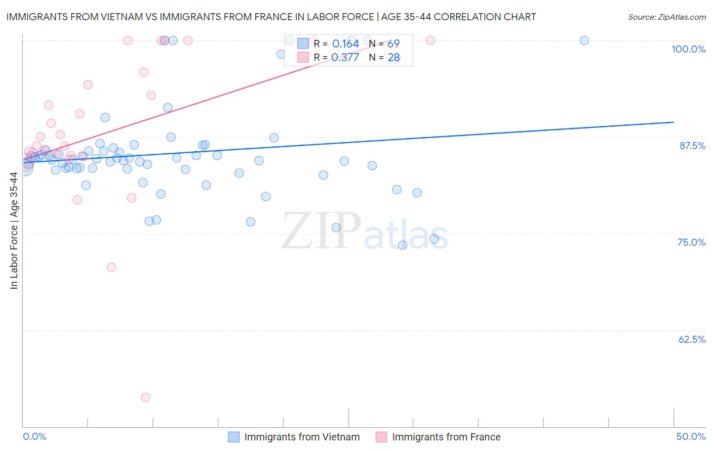 Immigrants from Vietnam vs Immigrants from France In Labor Force | Age 35-44