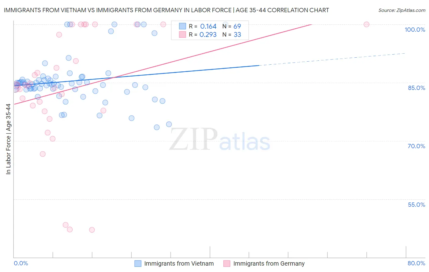 Immigrants from Vietnam vs Immigrants from Germany In Labor Force | Age 35-44