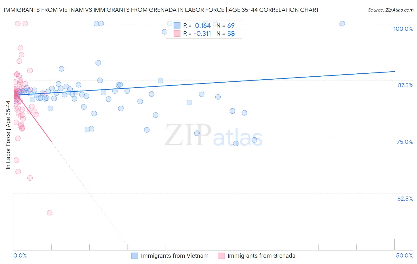 Immigrants from Vietnam vs Immigrants from Grenada In Labor Force | Age 35-44