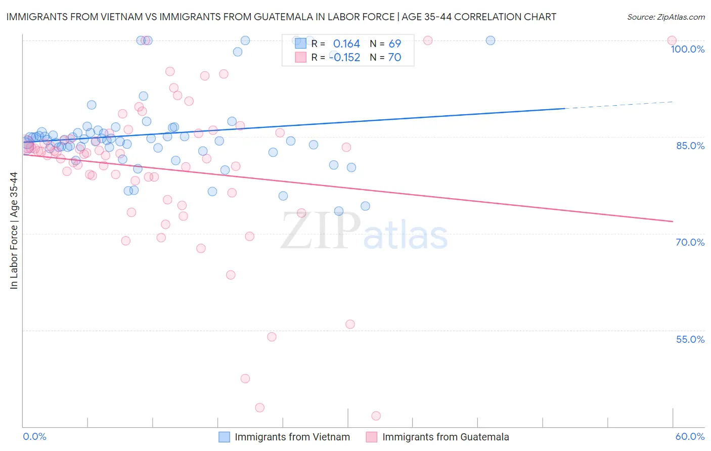 Immigrants from Vietnam vs Immigrants from Guatemala In Labor Force | Age 35-44