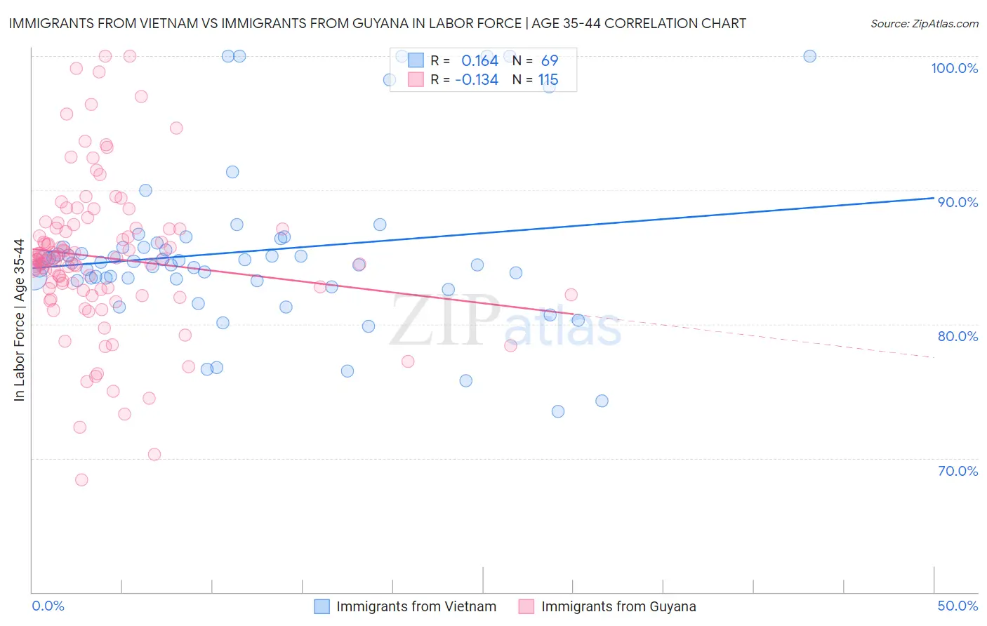 Immigrants from Vietnam vs Immigrants from Guyana In Labor Force | Age 35-44