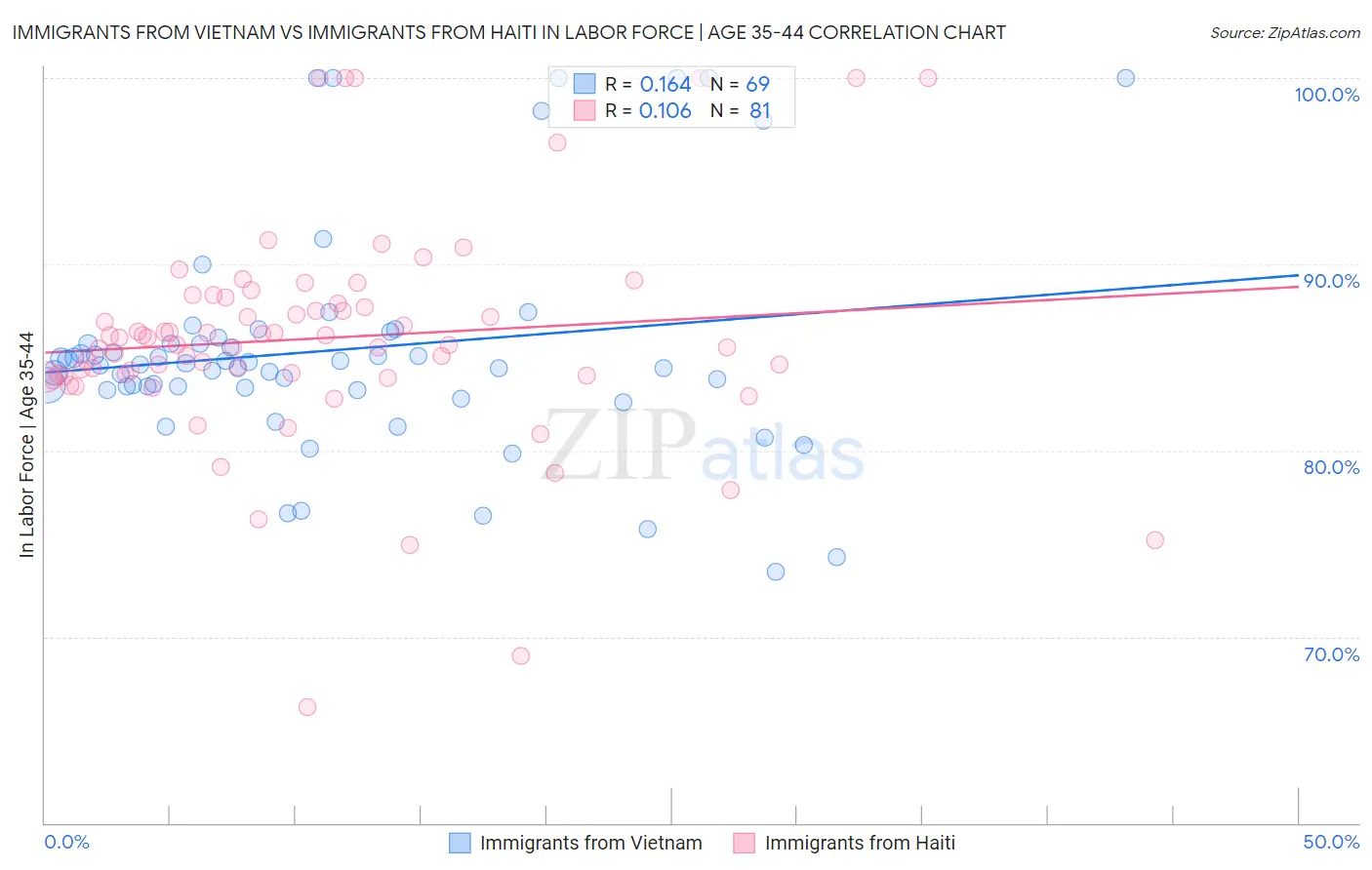 Immigrants from Vietnam vs Immigrants from Haiti In Labor Force | Age 35-44