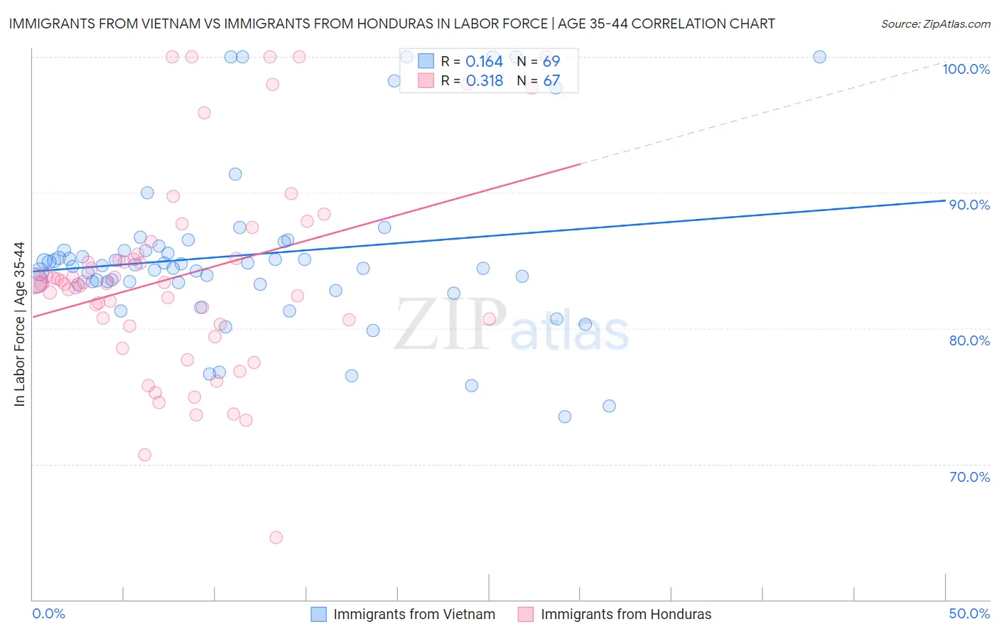 Immigrants from Vietnam vs Immigrants from Honduras In Labor Force | Age 35-44