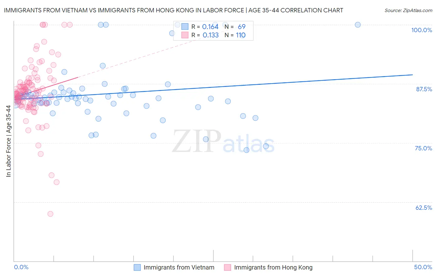 Immigrants from Vietnam vs Immigrants from Hong Kong In Labor Force | Age 35-44