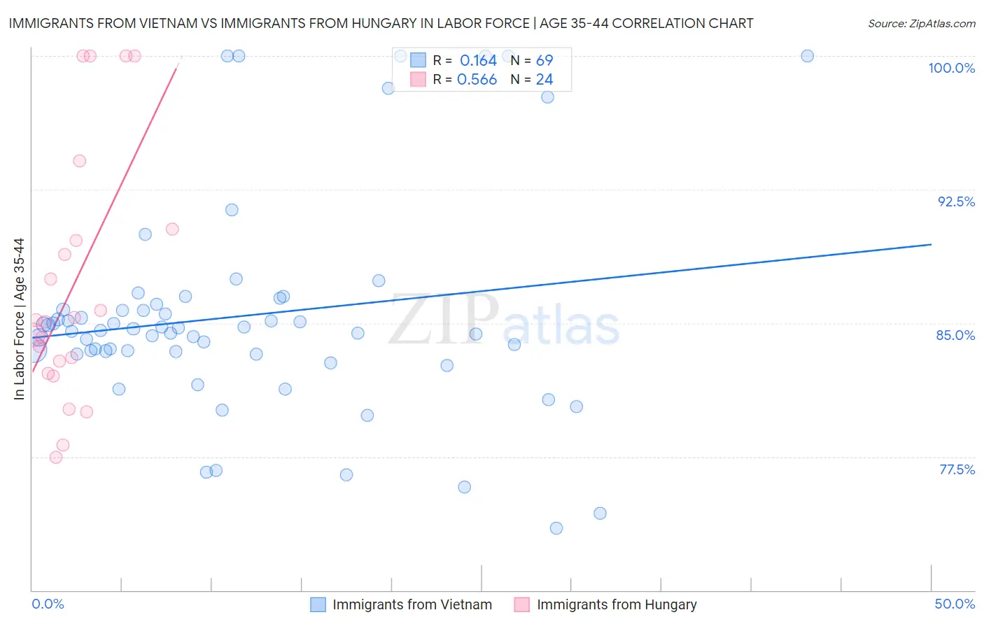 Immigrants from Vietnam vs Immigrants from Hungary In Labor Force | Age 35-44