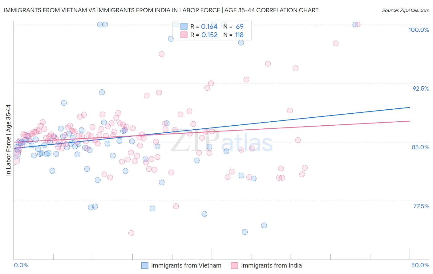 Immigrants from Vietnam vs Immigrants from India In Labor Force | Age 35-44