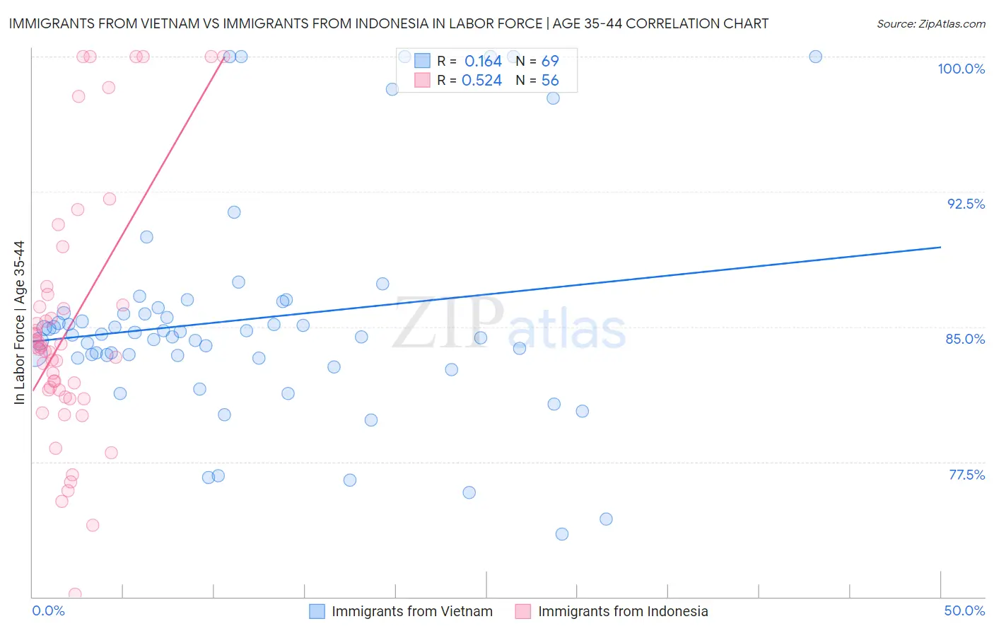 Immigrants from Vietnam vs Immigrants from Indonesia In Labor Force | Age 35-44