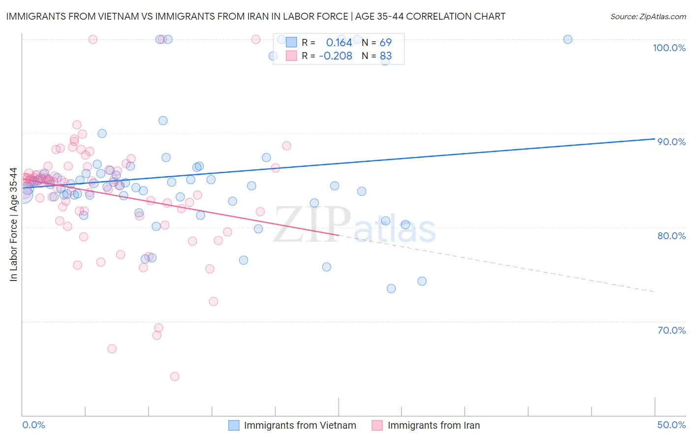Immigrants from Vietnam vs Immigrants from Iran In Labor Force | Age 35-44