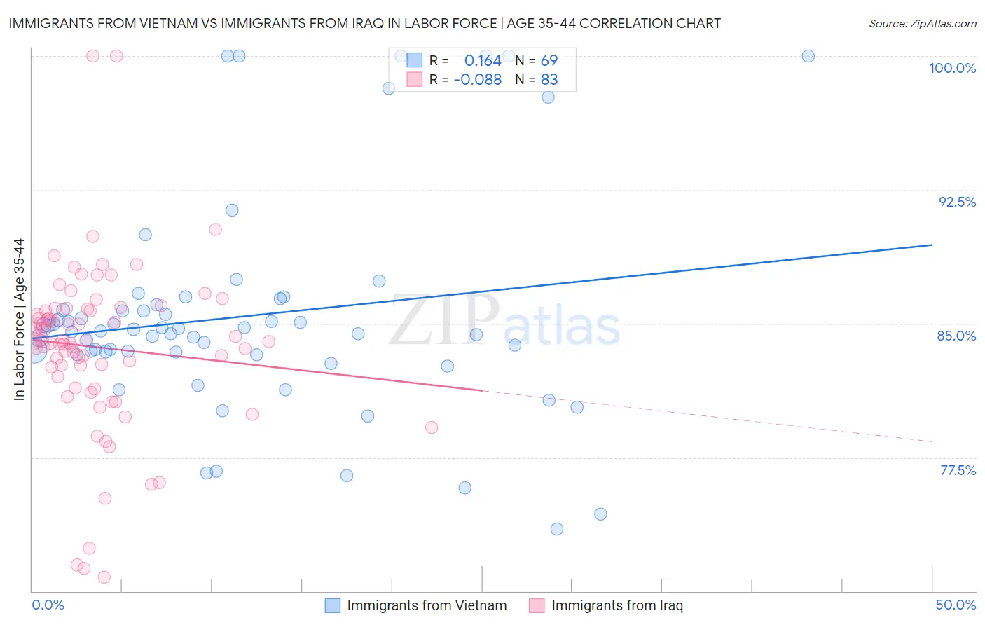 Immigrants from Vietnam vs Immigrants from Iraq In Labor Force | Age 35-44
