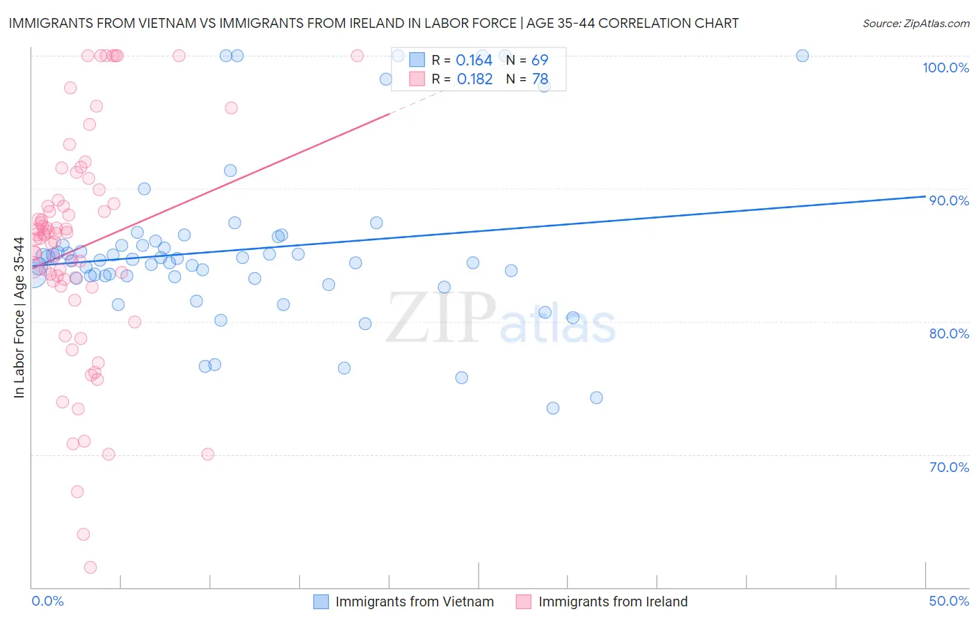 Immigrants from Vietnam vs Immigrants from Ireland In Labor Force | Age 35-44