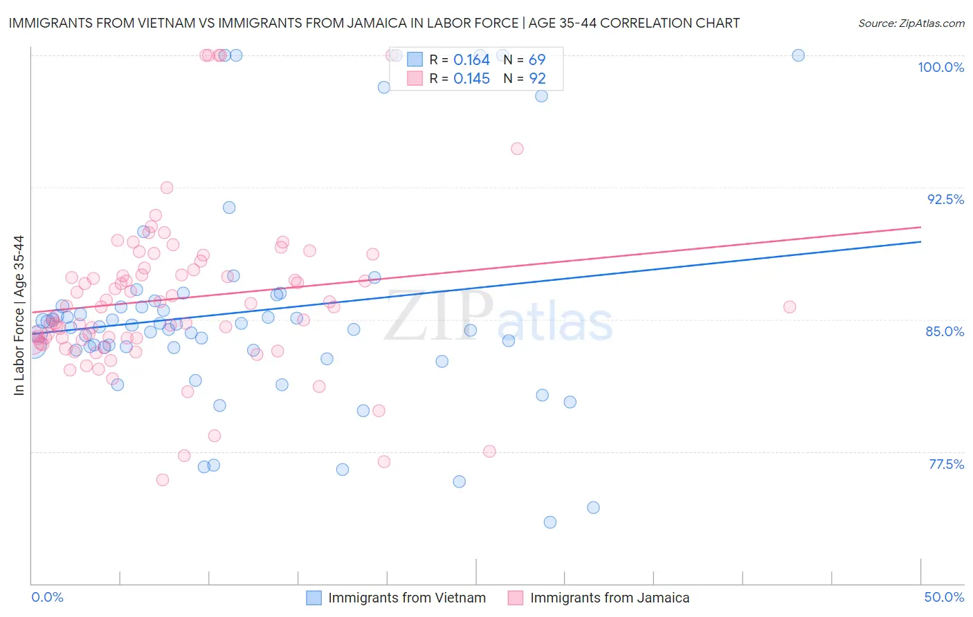 Immigrants from Vietnam vs Immigrants from Jamaica In Labor Force | Age 35-44