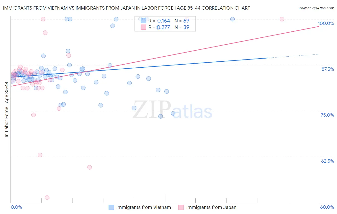 Immigrants from Vietnam vs Immigrants from Japan In Labor Force | Age 35-44