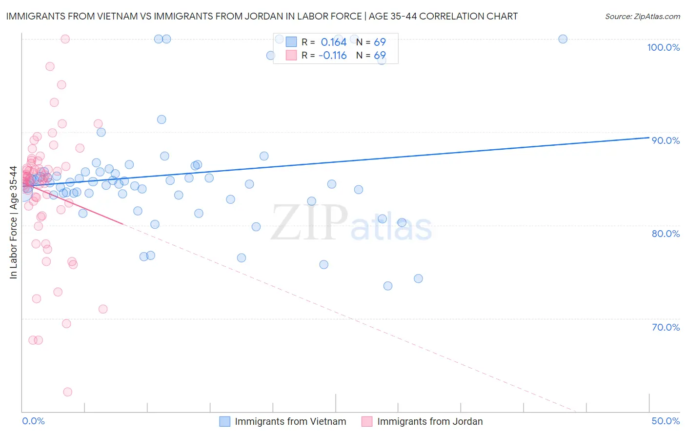 Immigrants from Vietnam vs Immigrants from Jordan In Labor Force | Age 35-44