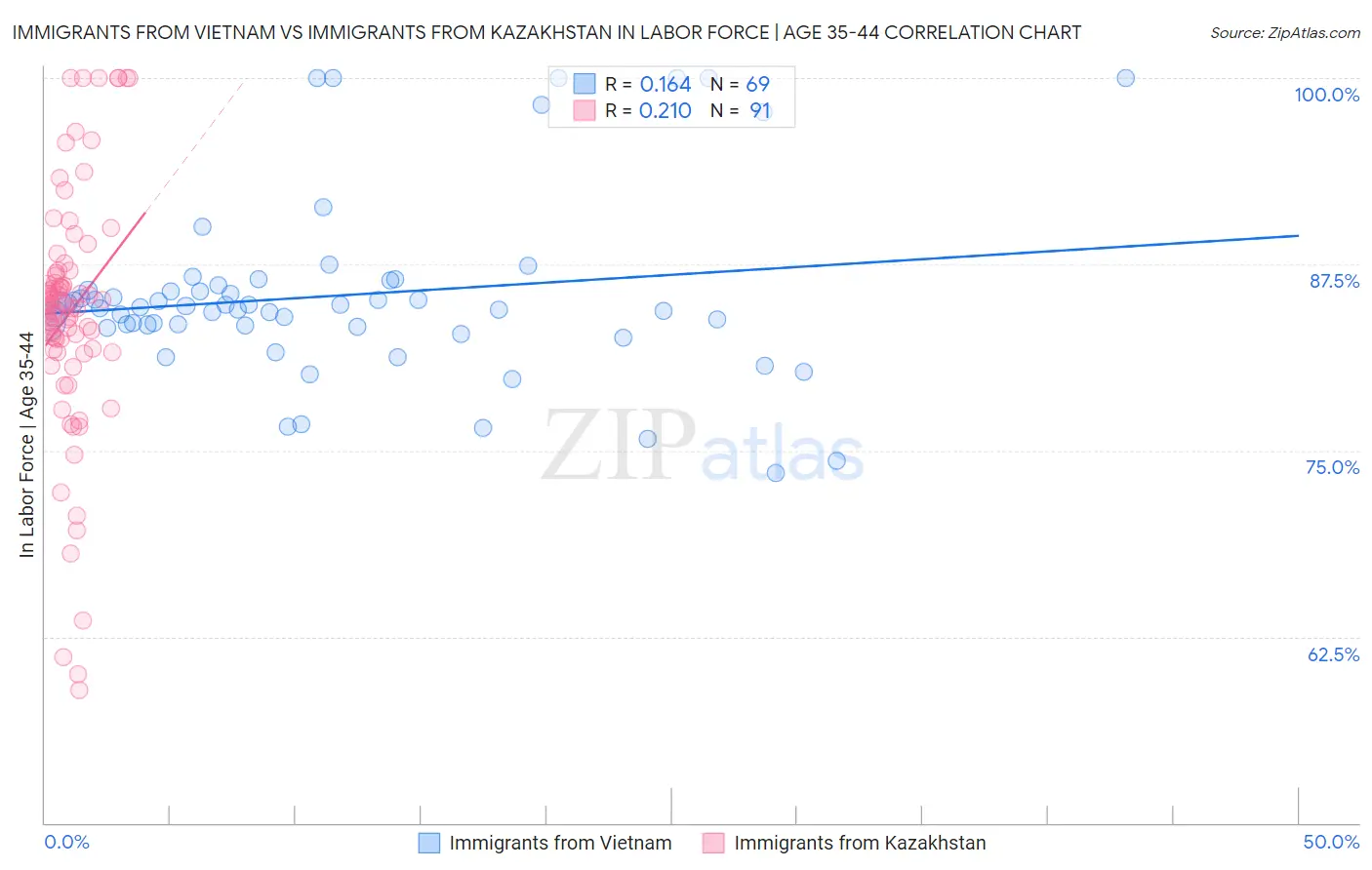 Immigrants from Vietnam vs Immigrants from Kazakhstan In Labor Force | Age 35-44