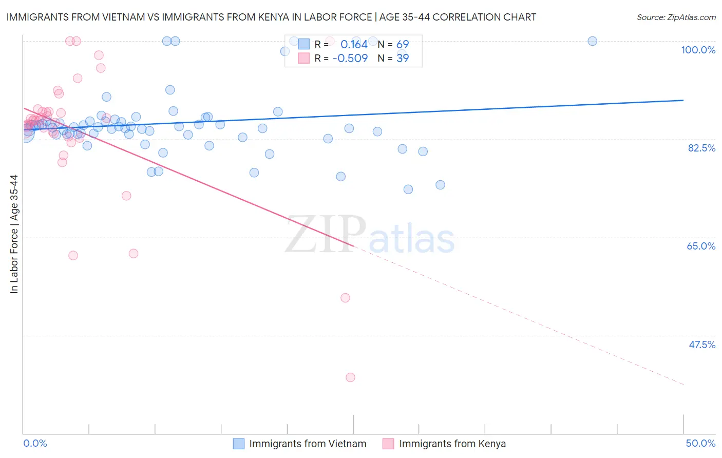 Immigrants from Vietnam vs Immigrants from Kenya In Labor Force | Age 35-44