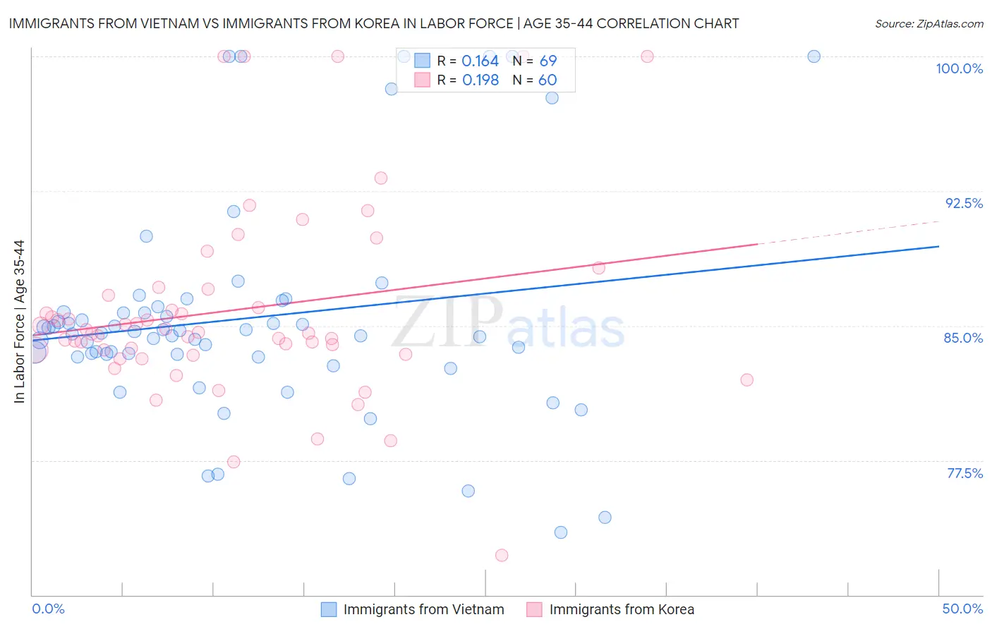 Immigrants from Vietnam vs Immigrants from Korea In Labor Force | Age 35-44