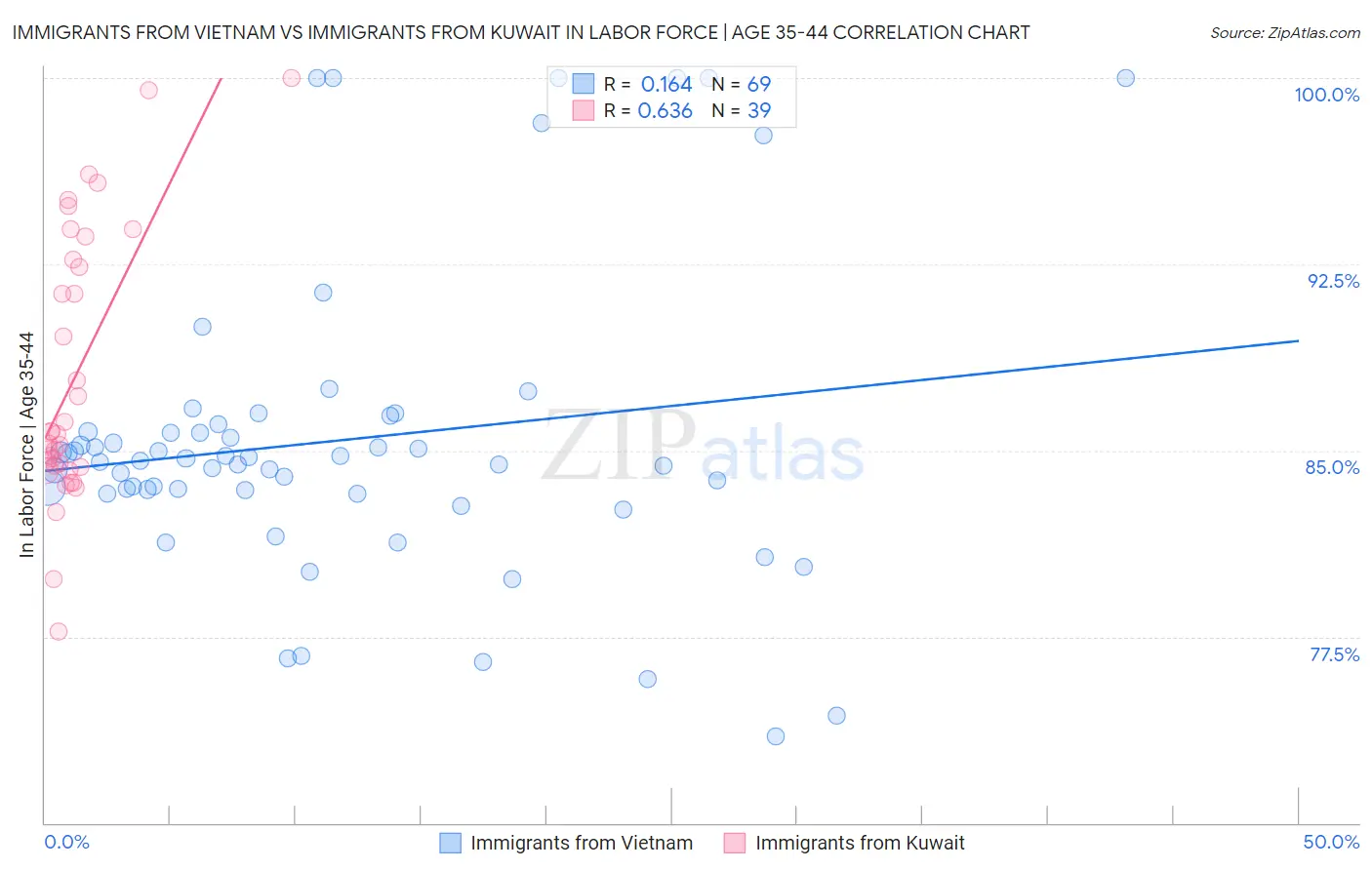Immigrants from Vietnam vs Immigrants from Kuwait In Labor Force | Age 35-44