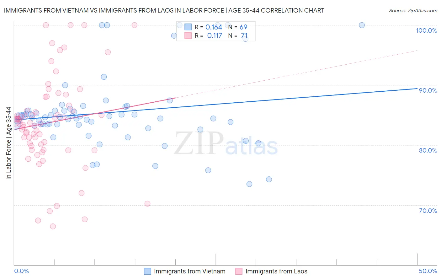 Immigrants from Vietnam vs Immigrants from Laos In Labor Force | Age 35-44